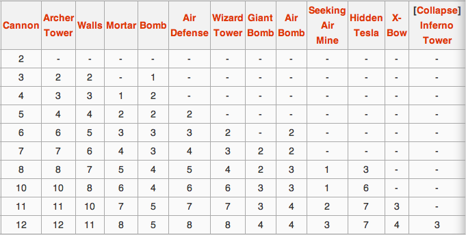 Clash Of Clans Building Levels Chart
